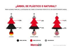 Gráfica del día: ¿Árbol de plástico o natural?