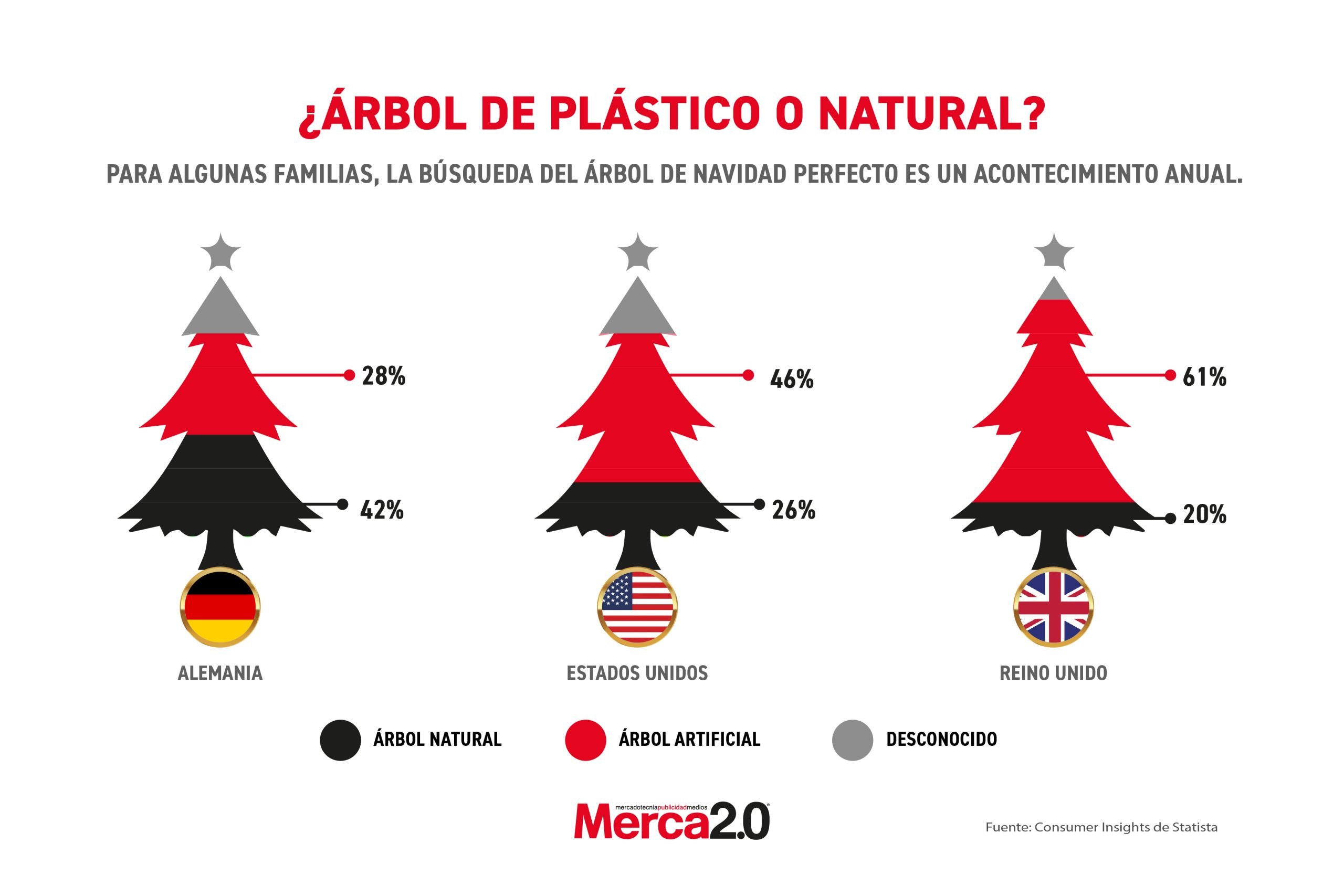 Gráfica del día: ¿Árbol de plástico o natural?