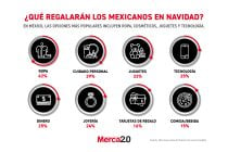 Gráfica del día ¿Qué regalarán los mexicanos en Navidad?