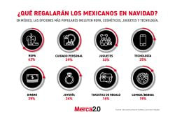 Gráfica del día ¿Qué regalarán los mexicanos en Navidad?