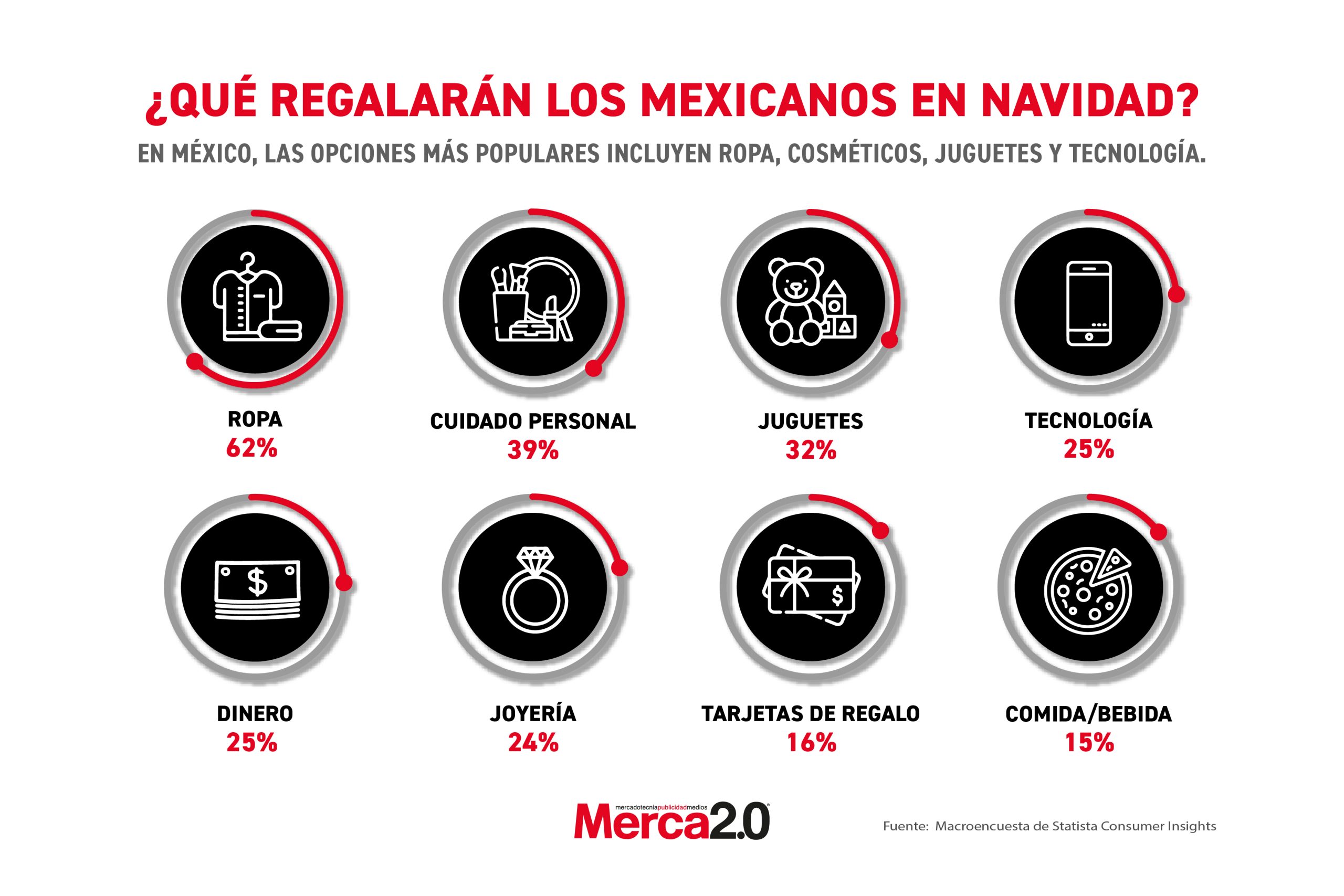 Gráfica del día ¿Qué regalarán los mexicanos en Navidad?