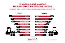 Gráfica del día: Los regalos de Navidad más deseados en Estados Unidos