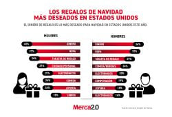 Gráfica del día: Los regalos de Navidad más deseados en Estados Unidos