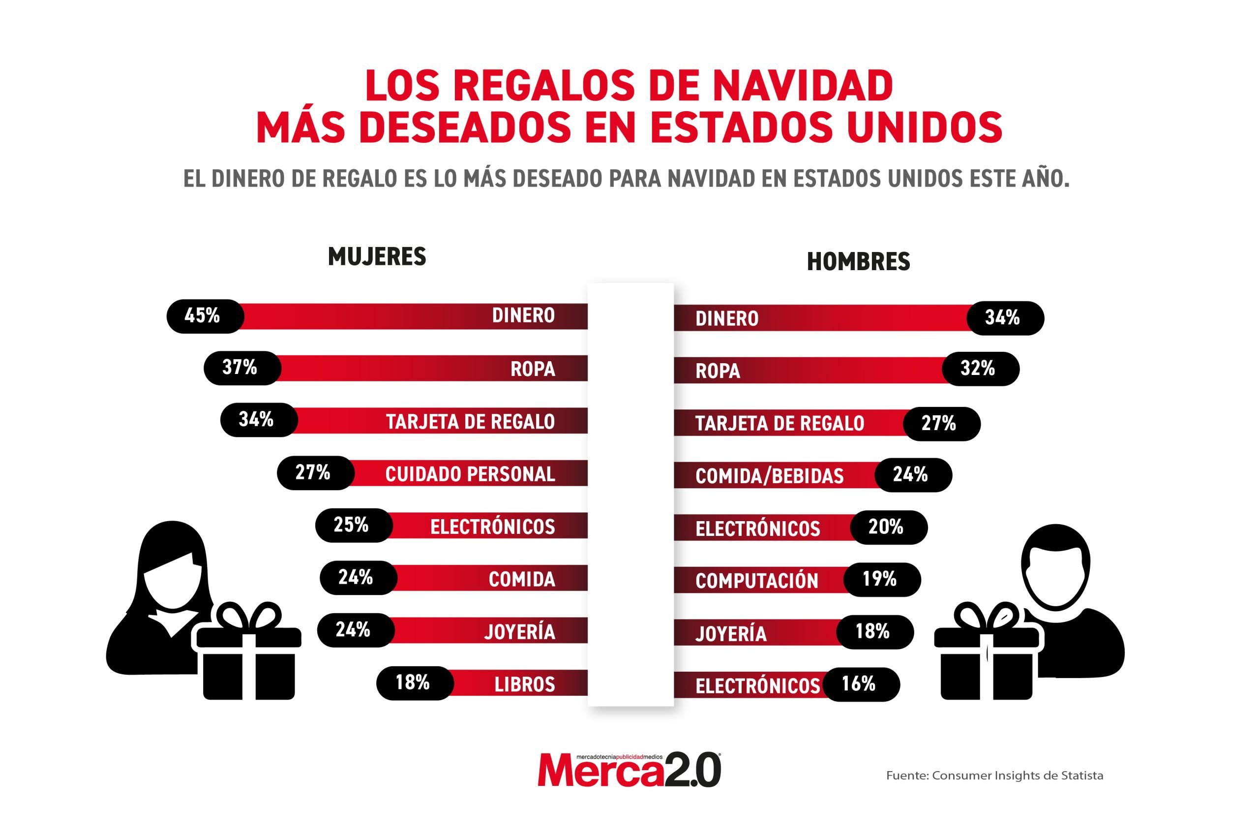 Gráfica del día: Los regalos de Navidad más deseados en Estados Unidos