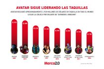 Gráfica del día: Avatar sigue liderando las taquillas