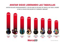 Gráfica del día: Avatar sigue liderando las taquillas