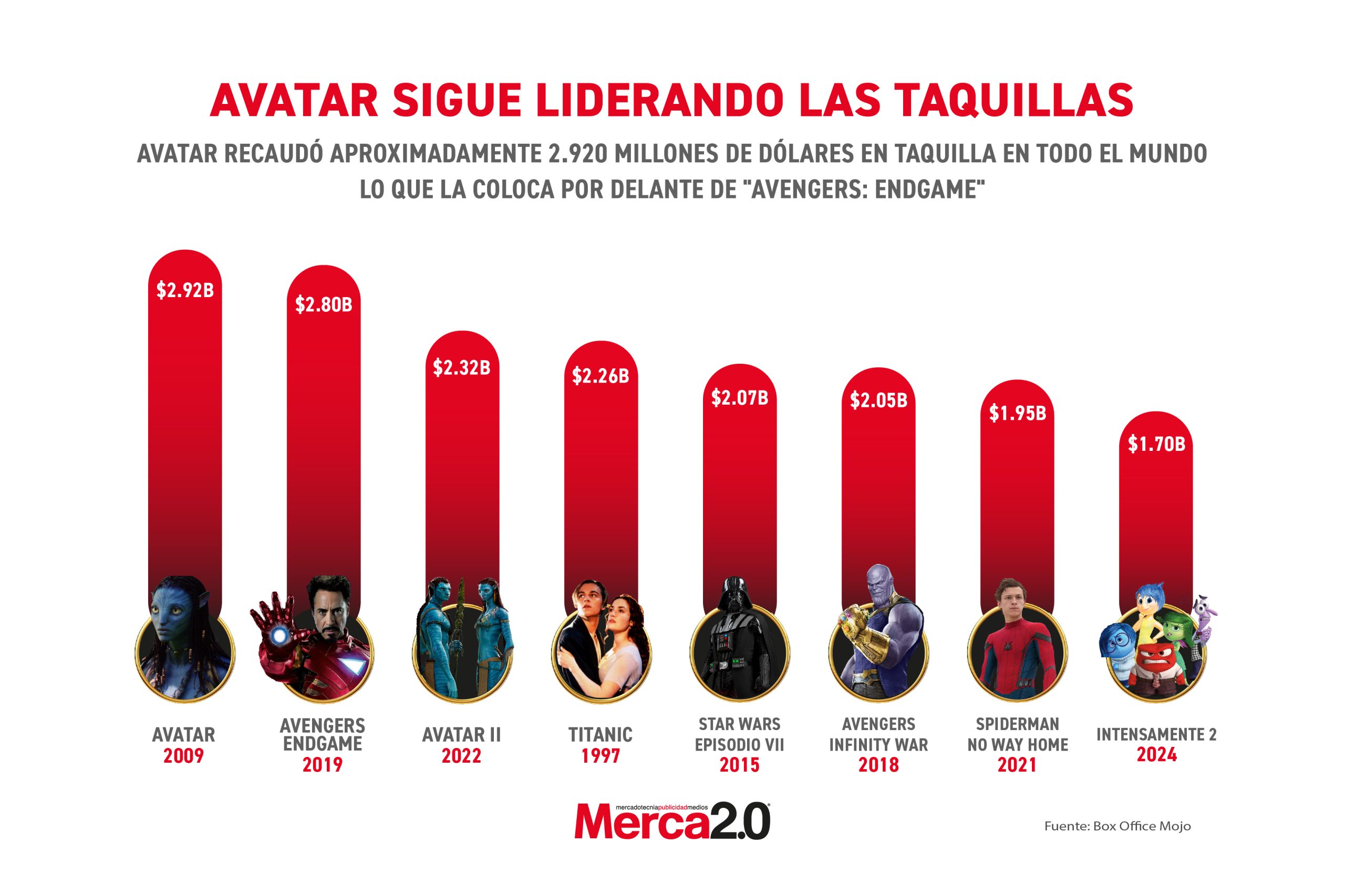 Gráfica del día: Avatar sigue liderando las taquillas