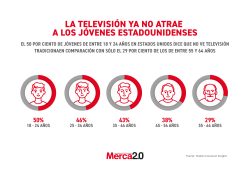 Gráfica del día: La televisión ya no atrae a los jóvenes estadounidenses