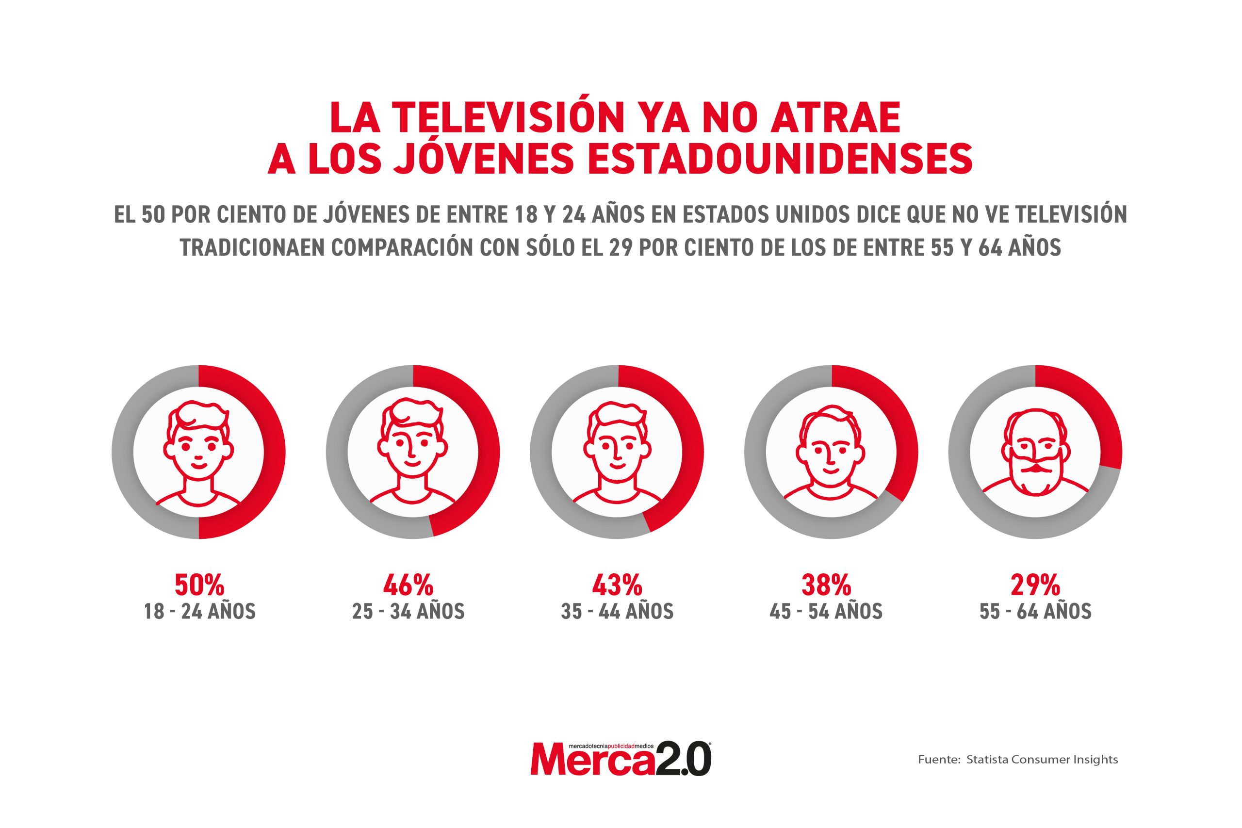 Gráfica del día: La televisión ya no atrae a los jóvenes estadounidenses