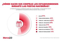 Gráfica del día: ¿Dónde hacen compras los estadounidenses durante las fiestas navideñas?