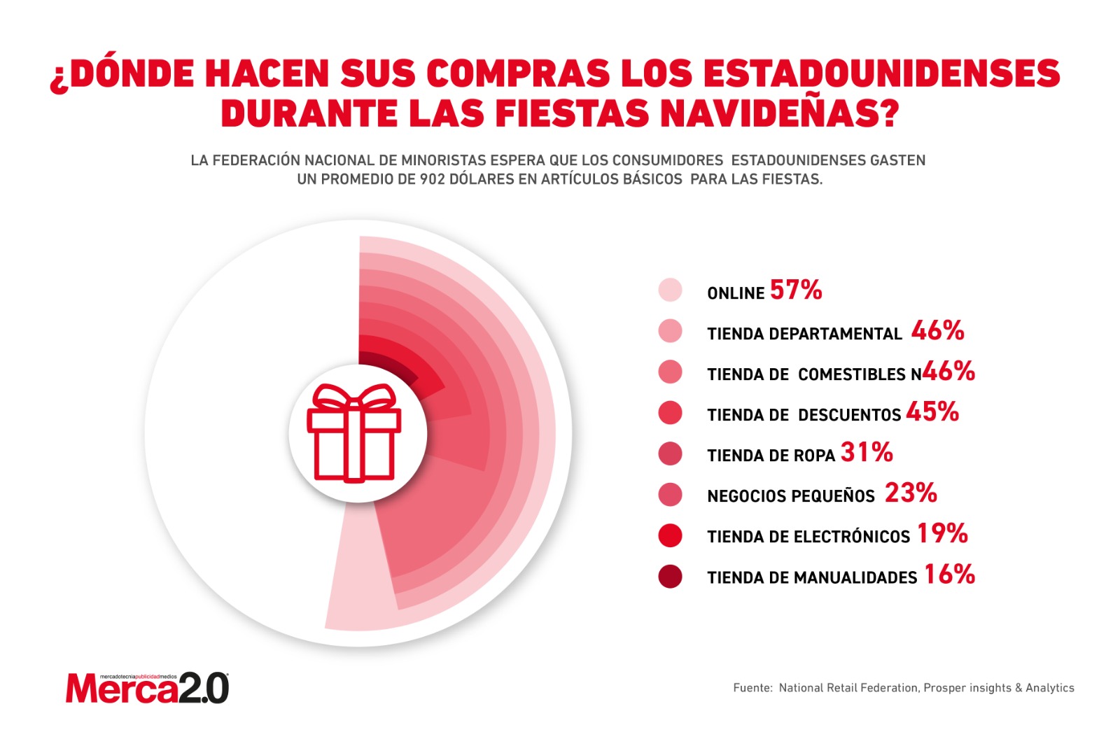 Gráfica del día: ¿Dónde hacen compras los estadounidenses durante las fiestas navideñas?