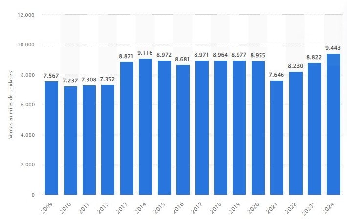 ventas de toyota