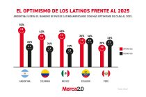 Gráfica del día: El optimismo de los latinos frente al 2025