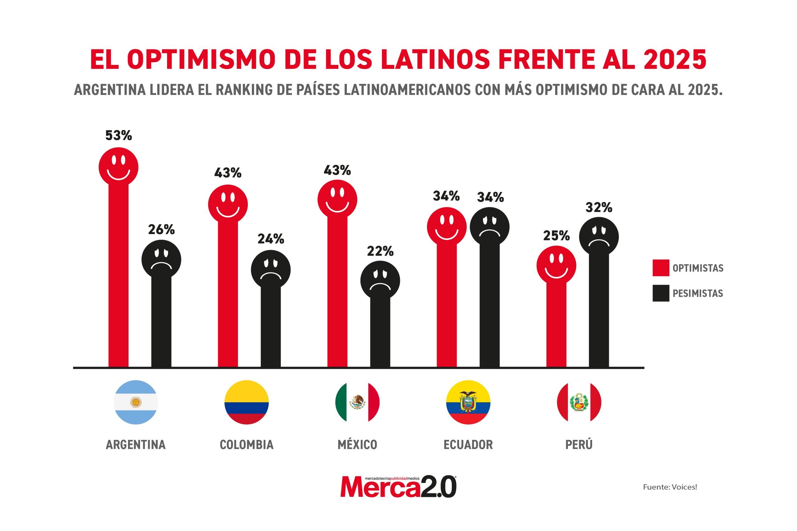 Gráfica del día: El optimismo de los latinos frente al 2025