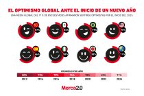 **El optimismo global hacia 2025: una visión renovada del futuro** A medida que el mundo se adentra en el 2025, el optimismo se extiende por diversas regiones, reflejando una renovada esperanza en un futuro más positivo. Según un informe reciente de Ipsos, el 71% de los encuestados a nivel mundial expresa confianza en que el próximo año traerá mejoras en sus vidas, lo que marca un leve incremento respecto al 70% observado en 2024. Entre los países más optimistas, Indonesia lidera con un impresionante 90%, seguido de Colombia con el 88%. En América Latina, México también destaca, con un 84% de sus ciudadanos anticipando un 2025 más favorable. China, otro gigante de la región, presenta un alto porcentaje de optimismo, alcanzando un 87%. Este panorama muestra cómo las economías emergentes y las regiones en crecimiento mantienen una visión positiva, tal vez debido a las expectativas de expansión económica y cambios sociales. Sin embargo, no todos comparten este entusiasmo. Japón, en particular, muestra una visión más reservada del futuro, con solo un 38% de sus ciudadanos creyendo que el próximo año será mejor. Este desánimo puede explicarse por los desafíos económicos que enfrenta el país, como la desaceleración de su crecimiento y una población envejecida, lo que genera incertidumbre sobre el progreso futuro. Estados Unidos y España se encuentran en un punto intermedio, con un 70% y un 66% de sus habitantes, respectivamente, proyectando un año más favorable. Estos porcentajes reflejan un optimismo moderado, quizás impulsado por la recuperación económica post-pandemia y la estabilidad política, aunque persisten preocupaciones sobre el futuro económico y social. **Una nueva perspectiva: el futuro a través de los lentes de la adaptación** El optimismo de cara a 2025 puede verse como un reflejo de la capacidad global para adaptarse a los tiempos cambiantes. Las naciones que enfrentan desafíos económicos o demográficos no necesariamente se sienten derrotadas, sino que están en un proceso continuo de búsqueda de soluciones innovadoras. El optimismo global no se trata solo de la expectativa de que las condiciones mejoren, sino de la confianza en que las sociedades están mejor preparadas para afrontar las dificultades, aprovechando la tecnología, la sostenibilidad y el cambio social. A nivel individual, el cambio en la mentalidad de las personas refleja una visión del futuro menos estática y más dinámica, donde la resiliencia, la adaptabilidad y el aprendizaje continúan siendo claves para el bienestar colectivo. Las perspectivas de 2025 no se basan solo en lo que los gobiernos o las economías puedan ofrecer, sino en el poder transformador de la comunidad global, que sigue evolucionando frente a las adversidades.