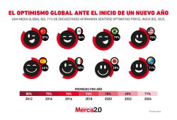 **El optimismo global hacia 2025: una visión renovada del futuro** A medida que el mundo se adentra en el 2025, el optimismo se extiende por diversas regiones, reflejando una renovada esperanza en un futuro más positivo. Según un informe reciente de Ipsos, el 71% de los encuestados a nivel mundial expresa confianza en que el próximo año traerá mejoras en sus vidas, lo que marca un leve incremento respecto al 70% observado en 2024. Entre los países más optimistas, Indonesia lidera con un impresionante 90%, seguido de Colombia con el 88%. En América Latina, México también destaca, con un 84% de sus ciudadanos anticipando un 2025 más favorable. China, otro gigante de la región, presenta un alto porcentaje de optimismo, alcanzando un 87%. Este panorama muestra cómo las economías emergentes y las regiones en crecimiento mantienen una visión positiva, tal vez debido a las expectativas de expansión económica y cambios sociales. Sin embargo, no todos comparten este entusiasmo. Japón, en particular, muestra una visión más reservada del futuro, con solo un 38% de sus ciudadanos creyendo que el próximo año será mejor. Este desánimo puede explicarse por los desafíos económicos que enfrenta el país, como la desaceleración de su crecimiento y una población envejecida, lo que genera incertidumbre sobre el progreso futuro. Estados Unidos y España se encuentran en un punto intermedio, con un 70% y un 66% de sus habitantes, respectivamente, proyectando un año más favorable. Estos porcentajes reflejan un optimismo moderado, quizás impulsado por la recuperación económica post-pandemia y la estabilidad política, aunque persisten preocupaciones sobre el futuro económico y social. **Una nueva perspectiva: el futuro a través de los lentes de la adaptación** El optimismo de cara a 2025 puede verse como un reflejo de la capacidad global para adaptarse a los tiempos cambiantes. Las naciones que enfrentan desafíos económicos o demográficos no necesariamente se sienten derrotadas, sino que están en un proceso continuo de búsqueda de soluciones innovadoras. El optimismo global no se trata solo de la expectativa de que las condiciones mejoren, sino de la confianza en que las sociedades están mejor preparadas para afrontar las dificultades, aprovechando la tecnología, la sostenibilidad y el cambio social. A nivel individual, el cambio en la mentalidad de las personas refleja una visión del futuro menos estática y más dinámica, donde la resiliencia, la adaptabilidad y el aprendizaje continúan siendo claves para el bienestar colectivo. Las perspectivas de 2025 no se basan solo en lo que los gobiernos o las economías puedan ofrecer, sino en el poder transformador de la comunidad global, que sigue evolucionando frente a las adversidades.