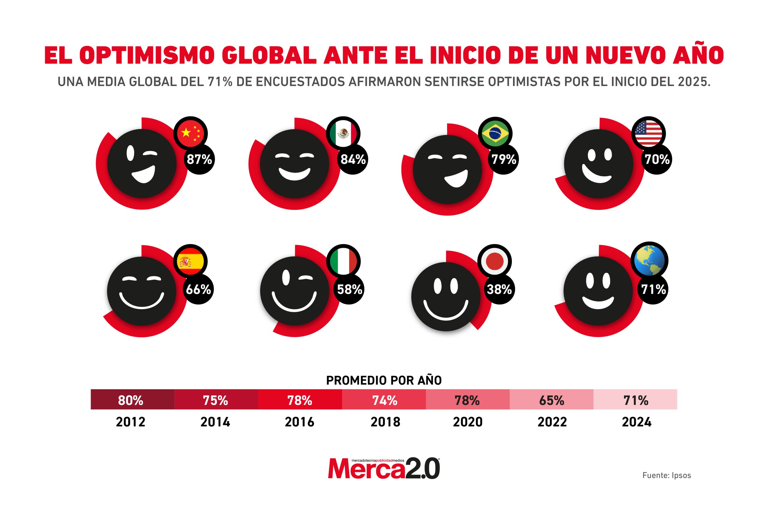 **El optimismo global hacia 2025: una visión renovada del futuro**

A medida que el mundo se adentra en el 2025, el optimismo se extiende por diversas regiones, reflejando una renovada esperanza en un futuro más positivo. Según un informe reciente de Ipsos, el 71% de los encuestados a nivel mundial expresa confianza en que el próximo año traerá mejoras en sus vidas, lo que marca un leve incremento respecto al 70% observado en 2024.

Entre los países más optimistas, Indonesia lidera con un impresionante 90%, seguido de Colombia con el 88%. En América Latina, México también destaca, con un 84% de sus ciudadanos anticipando un 2025 más favorable. China, otro gigante de la región, presenta un alto porcentaje de optimismo, alcanzando un 87%. Este panorama muestra cómo las economías emergentes y las regiones en crecimiento mantienen una visión positiva, tal vez debido a las expectativas de expansión económica y cambios sociales.

Sin embargo, no todos comparten este entusiasmo. Japón, en particular, muestra una visión más reservada del futuro, con solo un 38% de sus ciudadanos creyendo que el próximo año será mejor. Este desánimo puede explicarse por los desafíos económicos que enfrenta el país, como la desaceleración de su crecimiento y una población envejecida, lo que genera incertidumbre sobre el progreso futuro.

Estados Unidos y España se encuentran en un punto intermedio, con un 70% y un 66% de sus habitantes, respectivamente, proyectando un año más favorable. Estos porcentajes reflejan un optimismo moderado, quizás impulsado por la recuperación económica post-pandemia y la estabilidad política, aunque persisten preocupaciones sobre el futuro económico y social.

**Una nueva perspectiva: el futuro a través de los lentes de la adaptación**

El optimismo de cara a 2025 puede verse como un reflejo de la capacidad global para adaptarse a los tiempos cambiantes. Las naciones que enfrentan desafíos económicos o demográficos no necesariamente se sienten derrotadas, sino que están en un proceso continuo de búsqueda de soluciones innovadoras. El optimismo global no se trata solo de la expectativa de que las condiciones mejoren, sino de la confianza en que las sociedades están mejor preparadas para afrontar las dificultades, aprovechando la tecnología, la sostenibilidad y el cambio social.

A nivel individual, el cambio en la mentalidad de las personas refleja una visión del futuro menos estática y más dinámica, donde la resiliencia, la adaptabilidad y el aprendizaje continúan siendo claves para el bienestar colectivo. Las perspectivas de 2025 no se basan solo en lo que los gobiernos o las economías puedan ofrecer, sino en el poder transformador de la comunidad global, que sigue evolucionando frente a las adversidades.