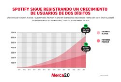 Gráfica del día: Spotify sigue registrando un crecimiento de usuarios de dos dígitos