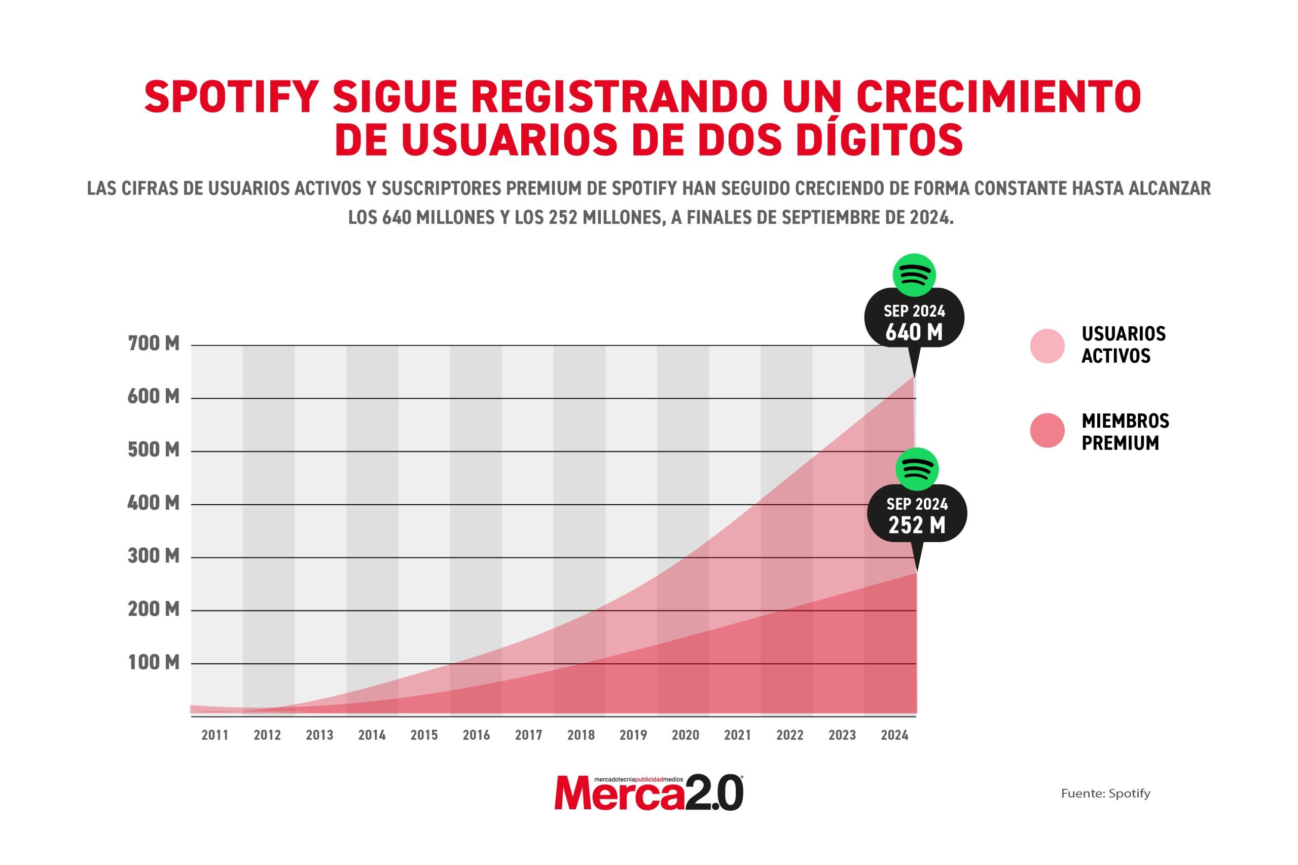 Gráfica del día: Spotify sigue registrando un crecimiento de usuarios de dos dígitos