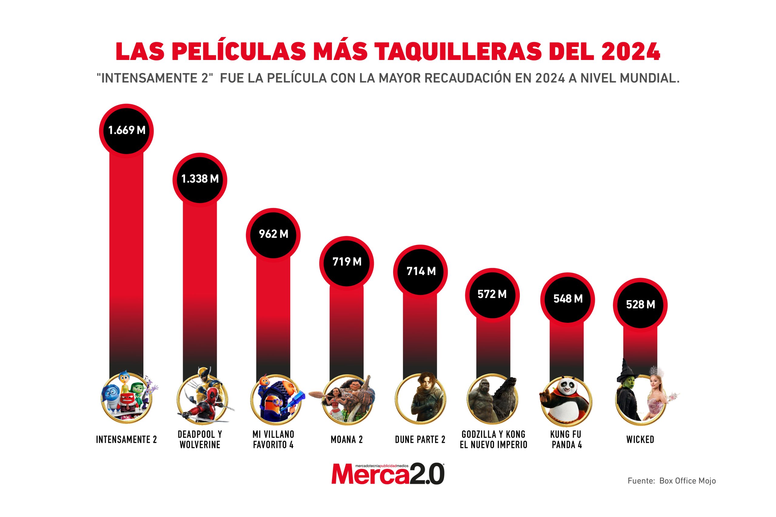 Gráfica del día: Las películas más taquilleras del 2024