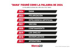 Gráfica del día: "Dana" figuró como la palabra de 2024