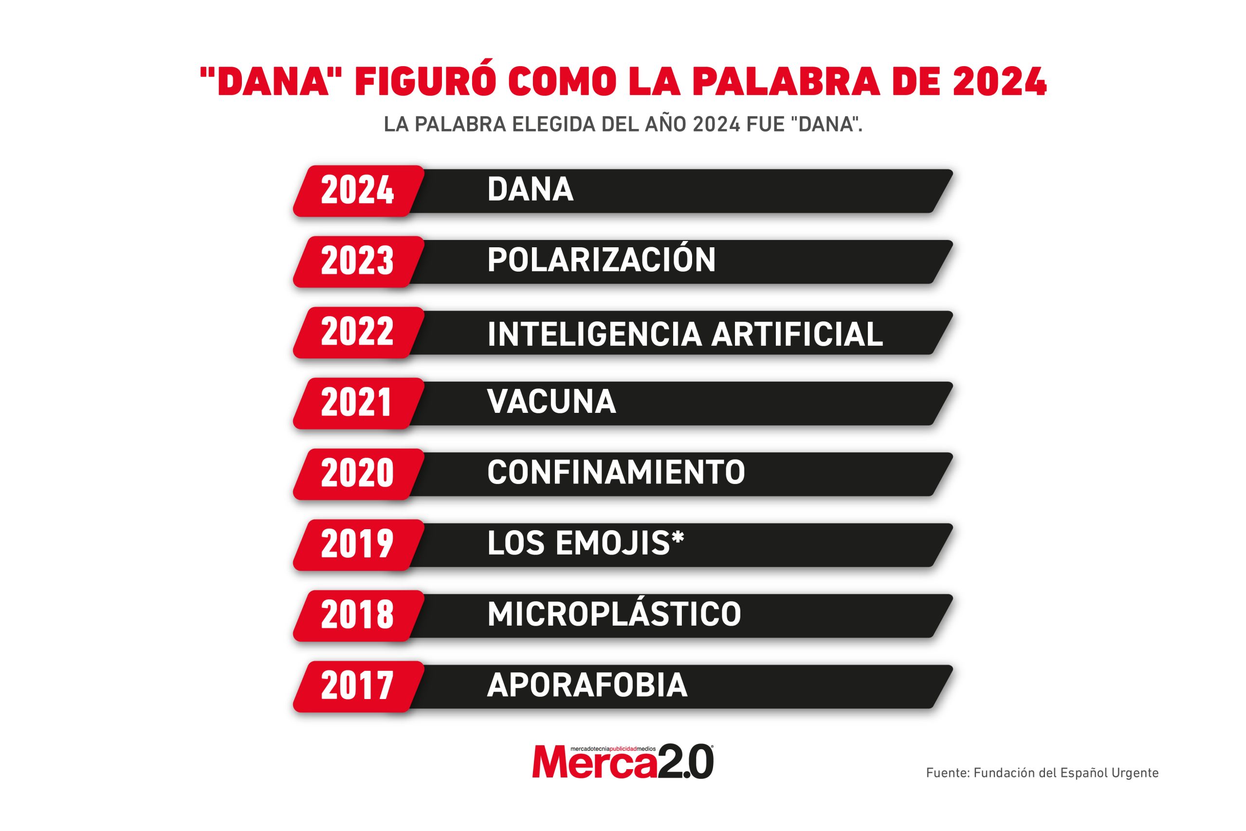 Gráfica del día: "Dana" figuró como la palabra de 2024