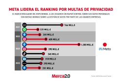 Gráfica del día: Meta lidera el ranking por multas de privacidad