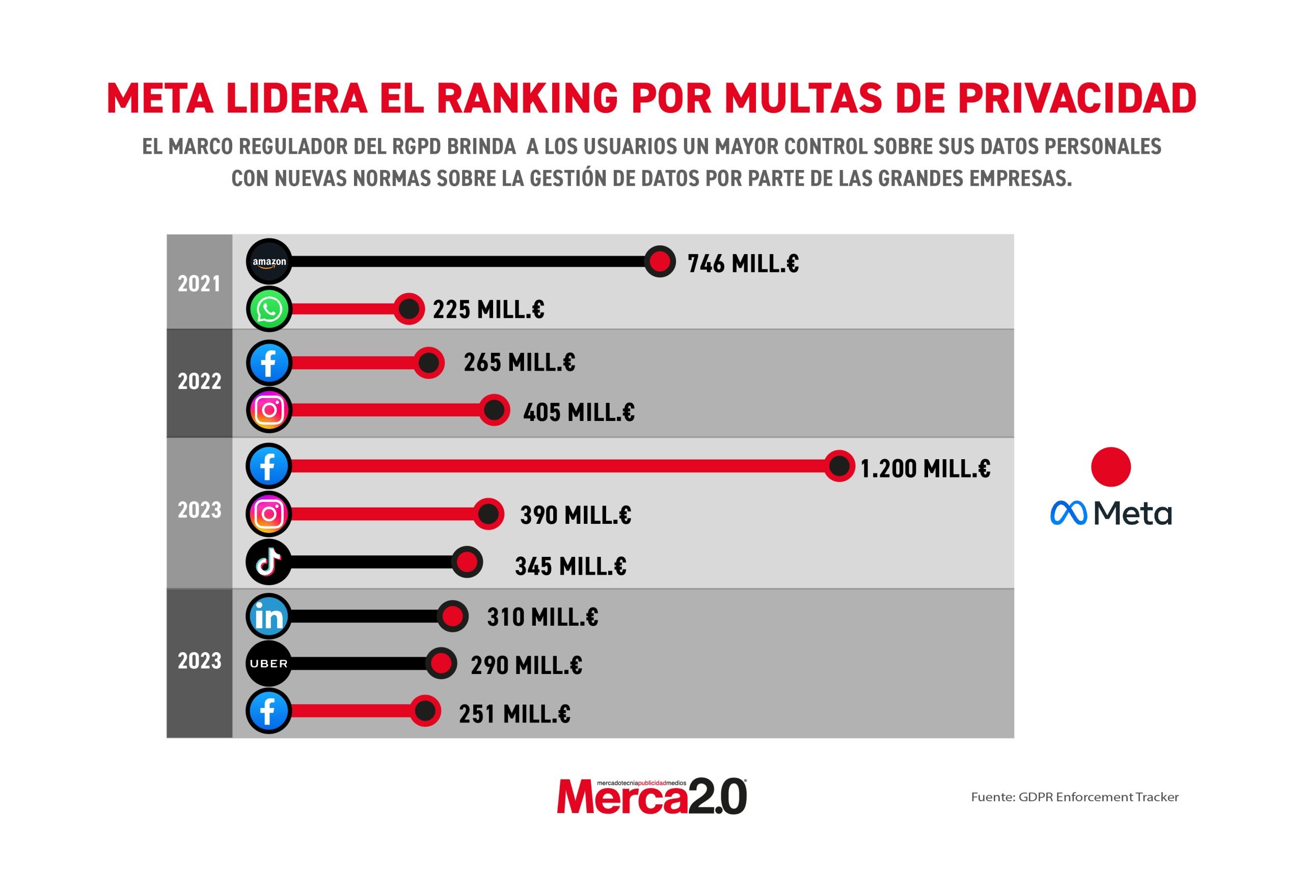 Gráfica del día: Meta lidera el ranking por multas de privacidad