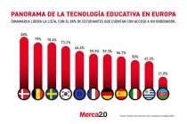 Gráfica del día: Panorama de la tecnología educativa en Europa