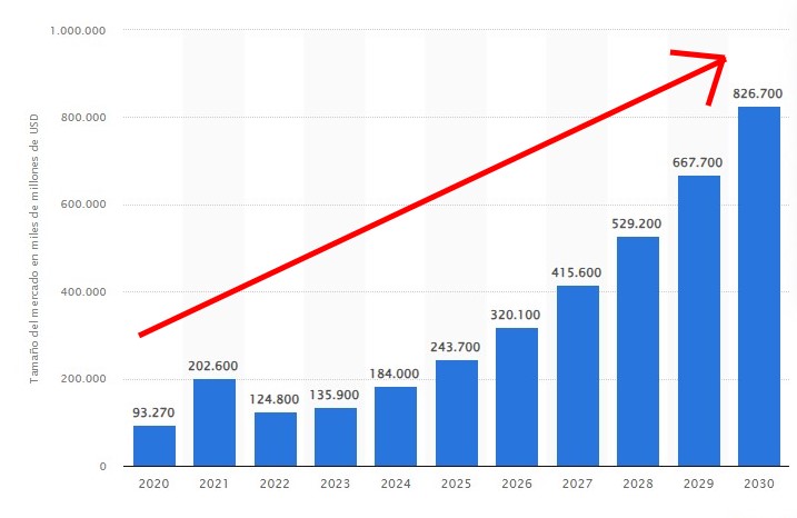 Tamaño del mercado de la inteligencia artificial a nivel mundial de 2020 a 2030(en miles de millones de dólares)