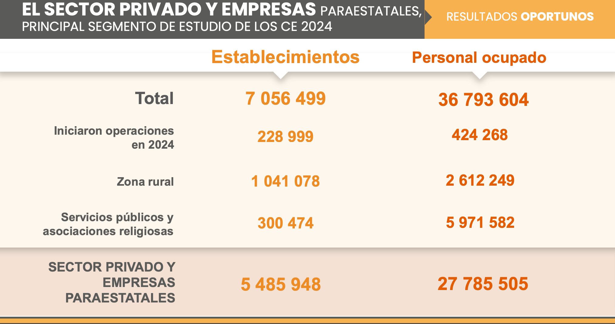 ECONOMÍA MEXICANA CENSOS ECONÓMICOS INEGI 2024