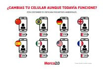 Gráfica del día: ¿Cambias tu celular aunque todavía funcione?