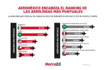 Gráfica del día: Aeroméxico encabeza el ranking de las aerolíneas más puntuales