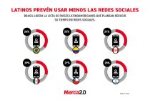 Gráfica del día: Latinos prevén usar menos las redes sociales