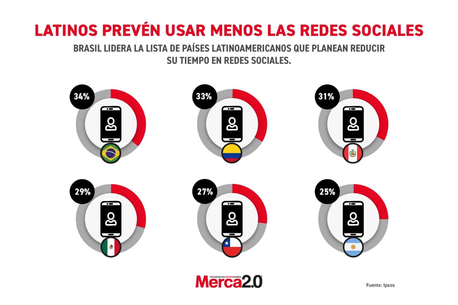 Gráfica del día: Latinos  prevén usar menos las redes sociales