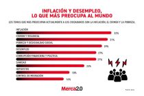 Gráfica del día: Inflación y desempleo, lo que más preocupa al mundo