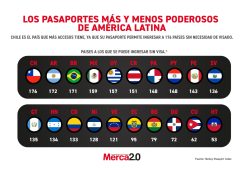 Gráfica del día: Los pasaportes más y menos poderosos de América Latina