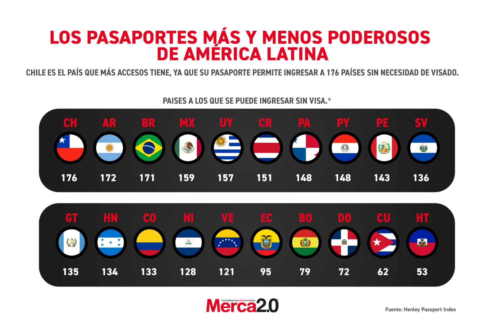 Gráfica del día: Los pasaportes más y menos poderosos de América Latina