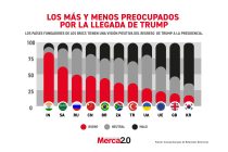 Gráfica del día: Los más y menos preocupados por la llegada de Trump