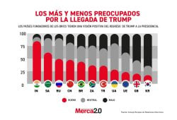 Gráfica del día: Los más y menos preocupados por la llegada de Trump