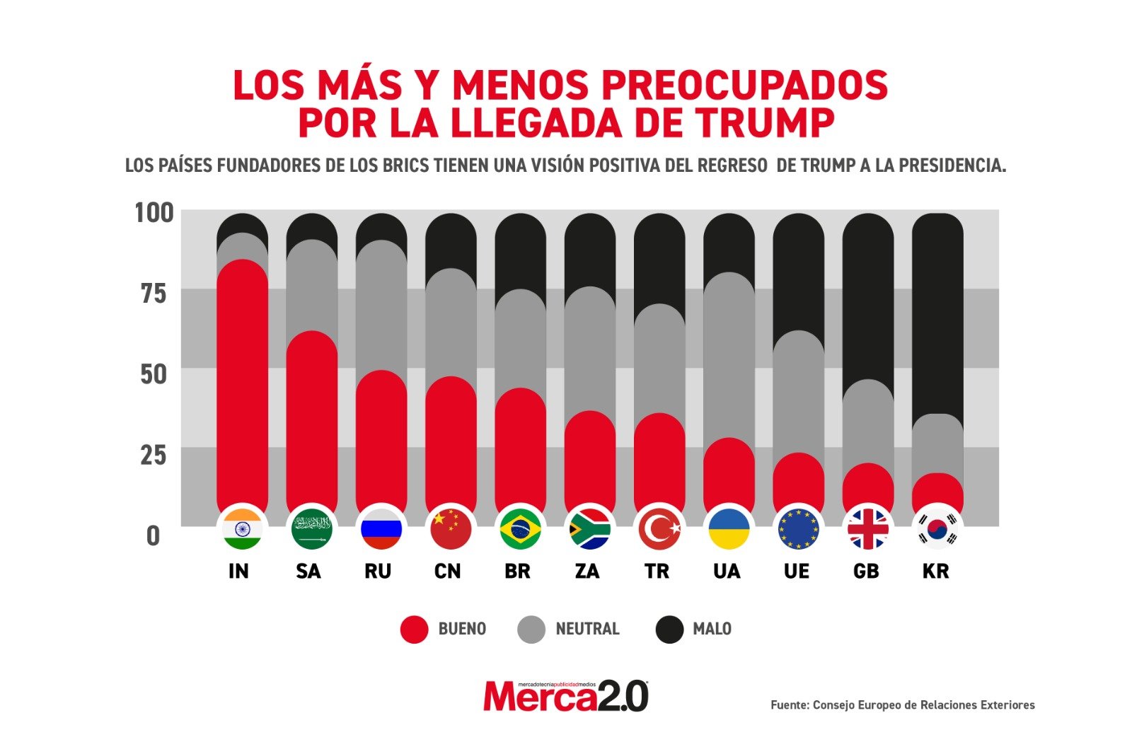 Gráfica del día: Los más y menos preocupados por la llegada de Trump