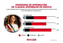 Gráfica del día: Panorama de aprobación de Claudia Sheinbaum en México