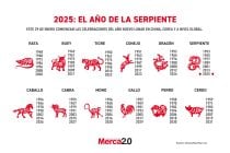 Gráfica del día: El año de la serpiente