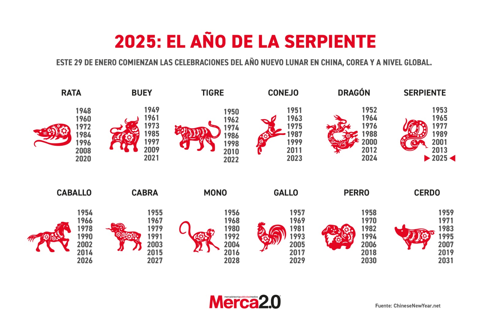 Gráfica del día: El año de la serpiente