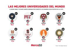 Gráfica del día: Las mejores universidades del mundo