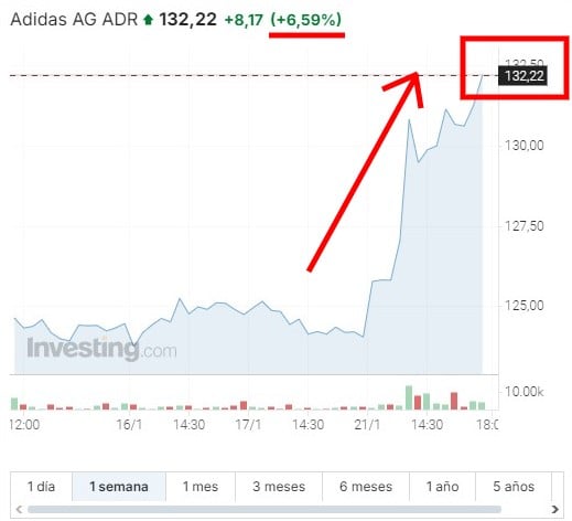 acciones de adidas