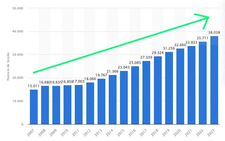 Evolución anual del número de establecimientos de Starbucks en el mundo entre 2007 y 2023