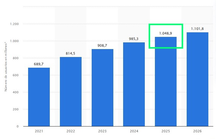 tiktok usuarios statista