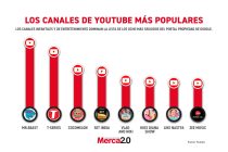 Gráfica del día: Los canales de Youtube más populares