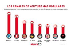 Gráfica del día: Los canales de Youtube más populares